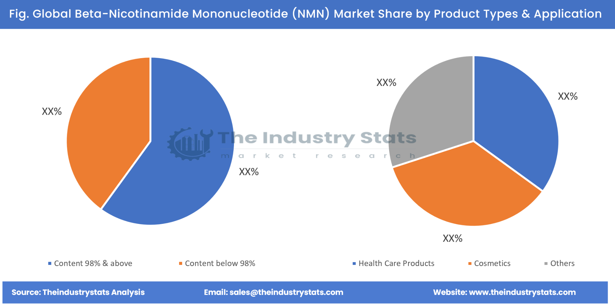 Beta-Nicotinamide Mononucleotide (NMN) Share by Product Types & Application